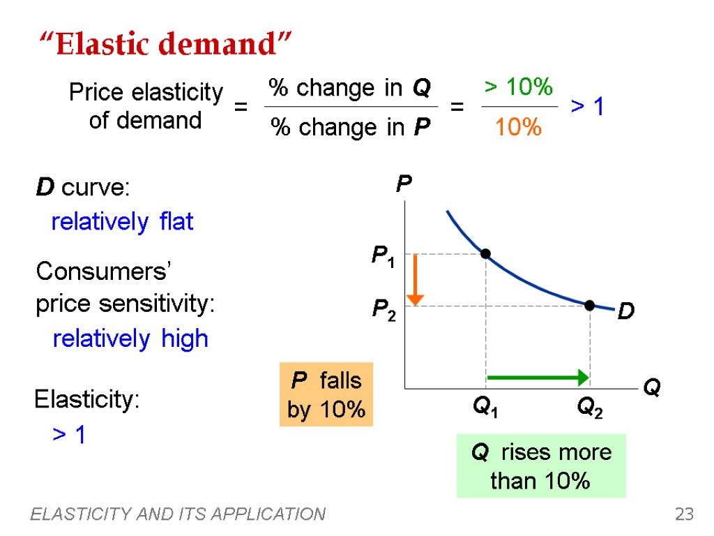 ELASTICITY AND ITS APPLICATION 23 “Elastic demand” Q rises more than 10% 0 >